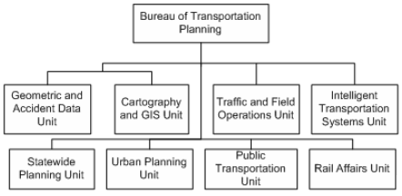 Figure 10 shows the organization chart for the Kansas Department of Transportation's (KDOT) Bureau of Transportation Planning.