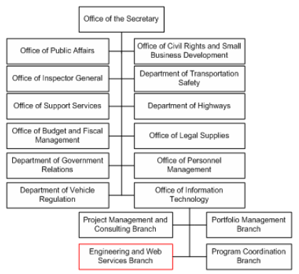 Figure 11 shows the organization chart for the Kentucky Transportation Cabinet (KYTC). The GIS office is in the Engineering and Web Services Branch in the Office of Information Technology.