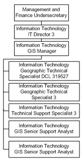 Figure 12 shows the organization chart for the Louisiana Department of Transportation and Development's (LADOTD) Information Technology (IT) Section. The GIS program is located in the IT section.