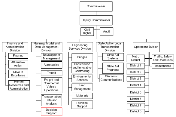 Figure 15 shows the organization chart for the Minnesota Department of Transportation (Mn/DOT). GIS activities are located in the Office of Decision Support within the Planning, Modal and Data Management Division.