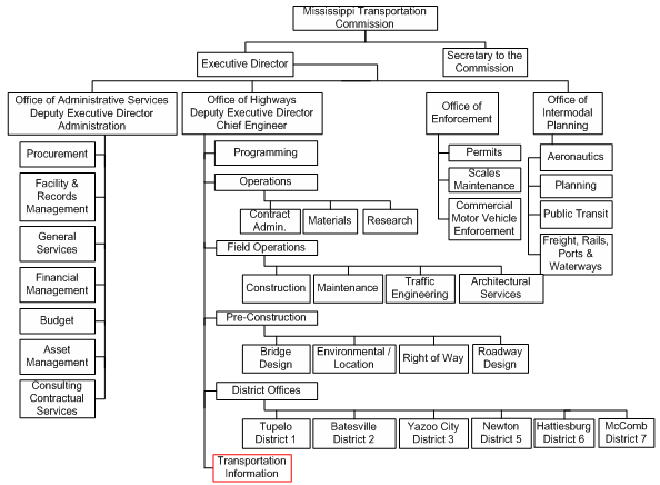 Figure 16 shows the organization chart for the Mississippi Department of Transportation (MDOT). The GIS office is located in the Division of Transportation Information (DTI) within the Office of Highways.