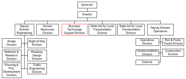Figure 17 shows the organization chart for the Nebraska Department of Roads (NDOR). NDOR's GIS Section and the Geo-Spatial Support and Development Section are located within the Business Technology Support (BTS) Division.
