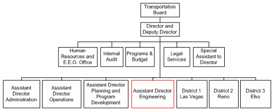 Figure 18 shows the organization chart for the Nevada Department of Transportation (NDOT). The GIS Section is in the Location Division within the Planning Directorate.