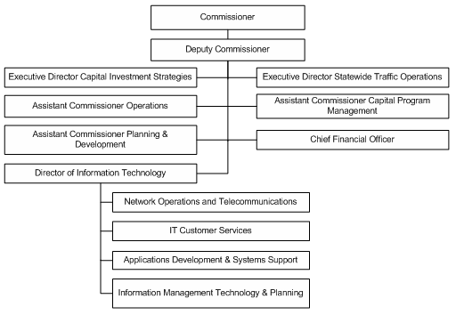 Figure 19 shows the organization chart for the New Jersey Department of Transportation (NJDOT). The GIS unit is located in the Bureau of Information Management and Technology Planning (BIMTP) under the Division of Information Technology.