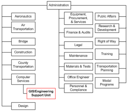Figure 1 shows the organization chart for the Alabama Department of Transportation (ALDOT). ALDOT's GIS section is in the Engineering/GIS Support Unit within the Computer Services Bureau.