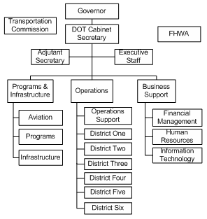 Figure 20 shows the organization chart for the New Mexico Department of Transportation (NMDOT).