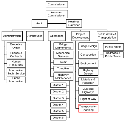 Figure 21 shows the organization chart for the New Hampshire Department of Transportation (NHDOT). NHDOT's GIS Section is located in the Bureau of Planning and Community Assistance.
