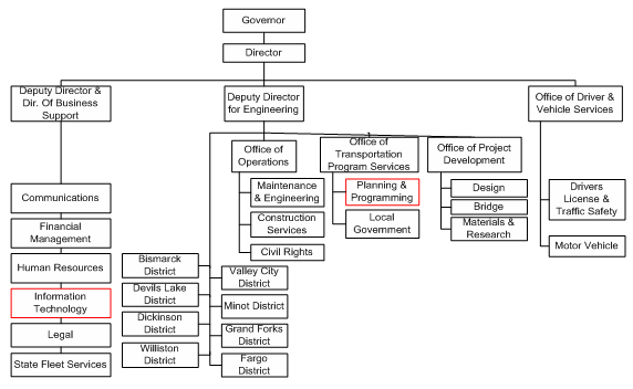 Figure 22 shows the organization chart for the North Dakota Department of Transportation (NDDOT). GIS activities are located in the Information Technology Division.