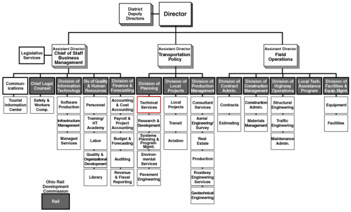 Figure 23 shows the organization chart for the Ohio Department of Transportation (ODOT). GIS activities are located in the Technical Services office, a branch of ODOT's Division of Planning.