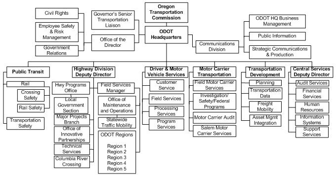 Figure 24 shows the organization chart for the Oregon Department of Transportation (ODOT). 