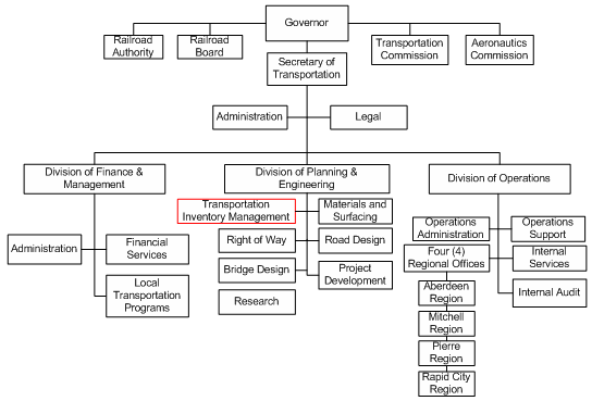 Figure 26 shows the organization chart for the South Carolina Department of Transportation (SCDOT). The GIS unit is located in the Office of Transportation Inventory Management within the Division of Planning and Engineering.