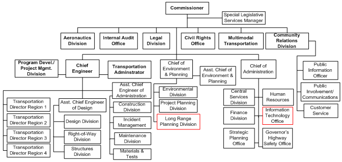 Figure 27 shows the organization chart for the Tennessee Department of Transportation (TnDOT). GIS activities are located in both the GIS Mapping and Facilities Unit (Mapping Unit) and the Geographic Information System Unit (GIS Unit).