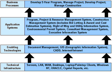 Figure 28 shows a flow chart illustrating TnDOT's Program Development Process.