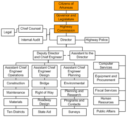 Figure 2 shows the organization chart for the Arkansas State Highway and Transportation Department (AHTD).