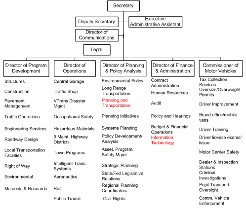 Figure 30 shows the organization chart for the Vermont Department of Transportation (VTrans). GIS functions are distributed between two divisions: the Policy and Planning Division within the Planning & Policy Analysis Directorate and the Information Technology (IT) Division within the Finance & Administration Directorate.