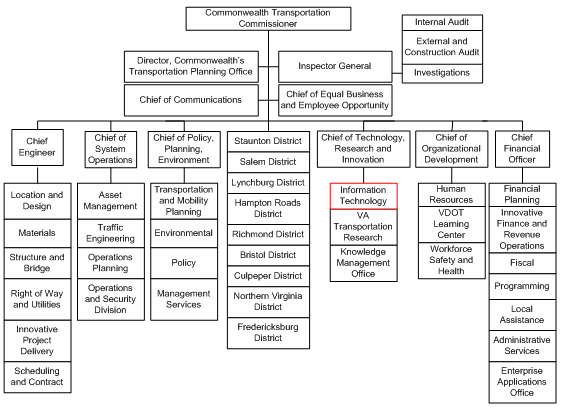 Figure 31 shows the organization chart for the Virginia Department of Transportation (VDOT). The GIS office is located in the Information Technology Division (ITD).