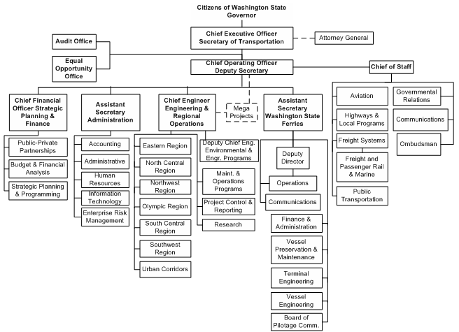 Figure 32 shows the organization chart for the Washington State Department of Transportation (WSDOT).