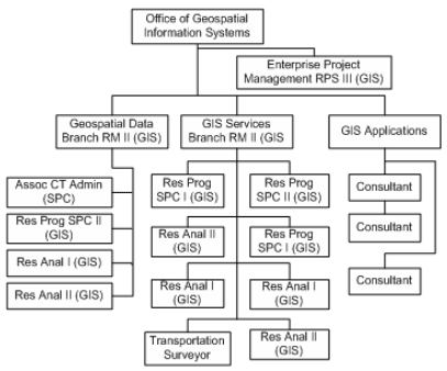 Figure 3 shows the organization chart for the Office of Geospatial Information Systems Organization in the California Department of Transportation (Caltrans).