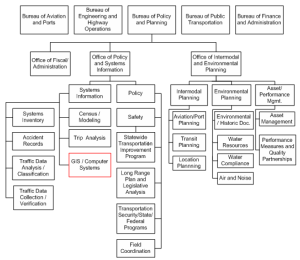 Figure 5 shows the organization chart for the Connecticut Department of Transportation (ConnDOT). ConnDOT's GIS functions are located in the GIS/Computer Systems Section, which is part of the Bureau of Policy and Planning.