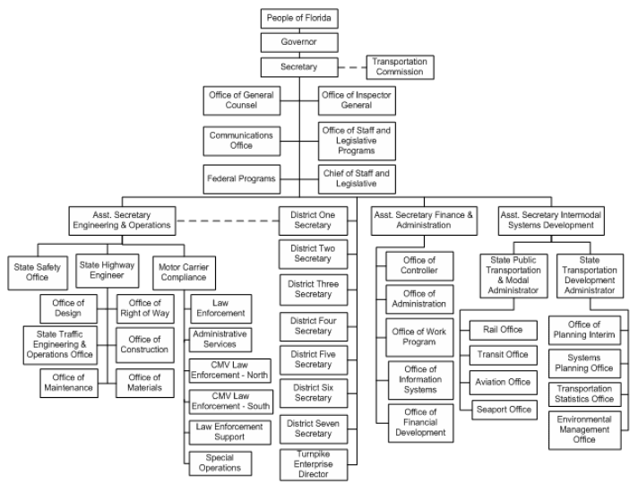 Figure 6 shows the organization chart for the Florida Department of Transportation (FDOT).