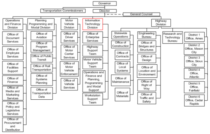Figure 9 shows the organization chart for the Iowa Department of Transportation (IDOT). The GIS office is located in IDOT's Information Technology Division.