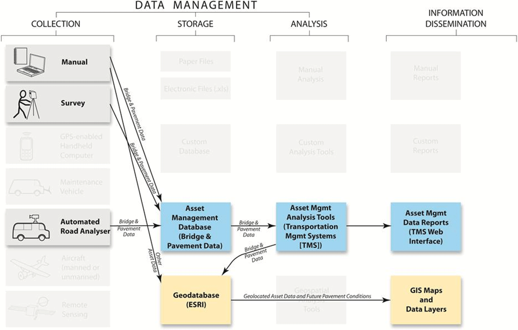 The Enabling Technologies for GIS and TAM image from Figure 8 showing the methods used by MDOT - Collection: Manual, Survey, and Road Analyzer; Storage: Asset Management Database (Bridge and Pavement Data) and Geodatabase (ESRI); Analysis: Asset Management Tools (Transportation Management Systems [TMS]); and Information Dissemination: Asset Management Reports (TMS Web Interface) and GIS Maps and Data Layers.
