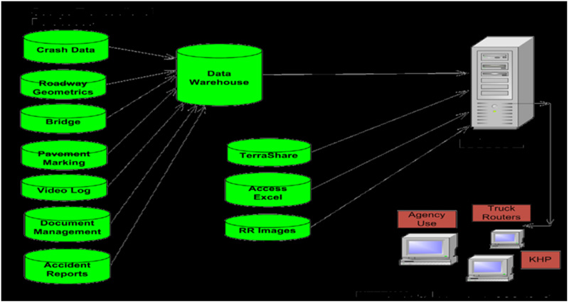 KGATE flow diagram that shows the interconnectivity between the Data Warehouse (Crash Data, Roadway Geometrics, Bridge, Pavement Marking, Video Log, Document Management, and Accident Reports), other components (TerraShare, Access Excel, and RR Images), and users (Agency Use, Truck Routers, and KHP)