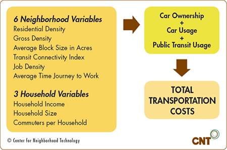 Graphic showing the variables that add to Total Transportation Costs in CNT's methodology: 6 Neighborhood Variables (Residential Density, Gross Density, Average Block Size in Acres, Transit Connectivity Index, Job Density, and Average Time Journey to Work) and 3 Household Variables (Household Income, Household Size, and Commuters per Household) which factor into Car Ownership, Car Usage, and Public Transit Usage costs