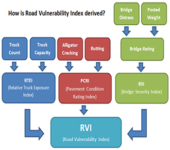 Graphic showing how the Road Vulnerability Index is derived from three contributing indices: Bridge Distress and Posted Weight factor into Bridge Rating, which factors into BSI (Bridge Severity Index); Alligator Cracking and Rutting factor into the PCRI (Pavement Condition Rating Index); and Truck Count and Truck Capacity factor into RTEI (Relative Truck Exposure Index)