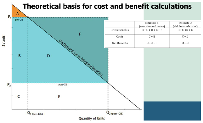 illustration of the theoretical basis for cost and benefit calculations which includes a graph that plots the GIS Demand Curve as a function of the quantity of units versus cost per unit. It also includes a table showing how two different estimates are calculated as related to the labeled sections of the graph: old demand curve and new demand curve.
