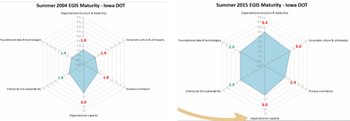 the graph of IowaDot’s Summer 2004 EGIS Maturity and the graph of IowaDot’s Summer 2015 EGIS Maturity