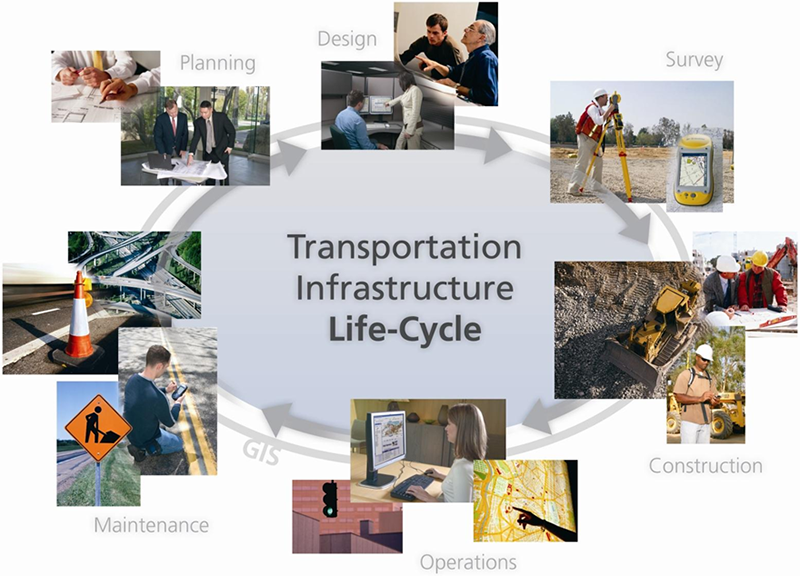 Diagram demonstrating the steps in the transportation infrastructure life cycle: planning, design, survey, construction, operations, and maintenance