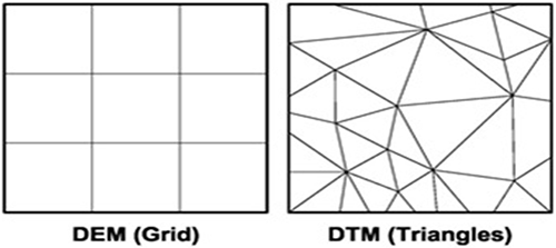 A rectangle consisting of a 3 X 3 grid of squares illustrates the DEM coordinate system and a rectangle consisting of dozens of triangles of varying shapes illustrates the DTM coordinate system