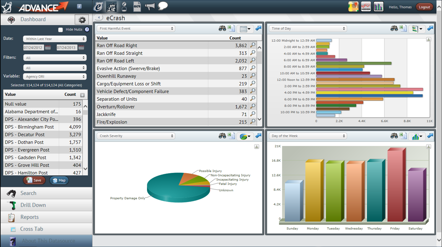 screenshot of the CAPS ADVANCE Portal dashboard, displaying five sections: a set of data filters and variables, a table of values, a horizontal bar chart, a pie chart, and a vertical bar chart