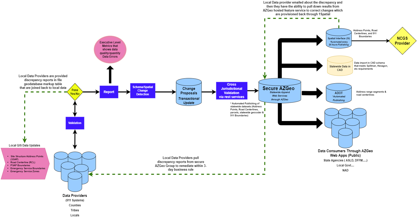 Workflow chart of the AZ Data Supply Chain Strategy from the Arizona Department of Administration showing how corrections and updates are made to the secure GIS data in the AZGeo database.