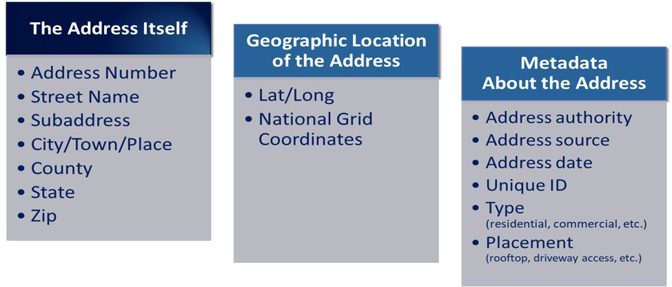 National Address Database schema, NENA standards. See Long Description link below.