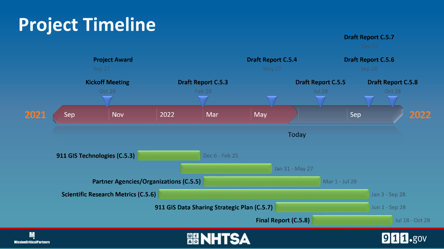 National 911 program timeline as of 2022. See Long Description link below.