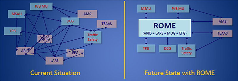 two NCDOT GIS workflow diagrams showing the current situation and the future state with ROME. The future state workflow with Rome is much more organized and centralized.