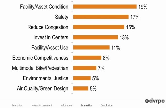 vertical bar graph displaying the DVRPC evalution criteria and their weighted importance factor: Facility/Asset Condition: 19%; Safety: 17%; Reduce Congestion: 15%; Invest in Centers: 13%; Facility/Asset Use: 11%; Economic Competitiveness: 8%; Multimodal Bike/Pedestrian: 7%; Environmental Justice: 5%; and Air Quality/Green Design: 5%