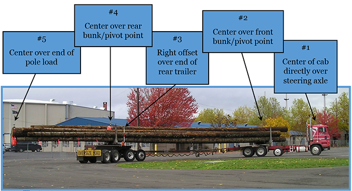 photo of a pole truck marked to show the locations of RTK GPS antennas: 1. center of cab directly over steering axle; 2. center over front bunk/pivot point; 3. right offset over end of rear trailer; 4. center over rear bunk/pivot point; and 5. center over end of pole load