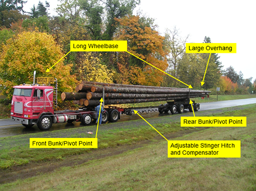 photo of a pole truck, marked to show its features: long wheelbase, large overhang, frontbunk/pivot point, adjustable stinger hitch and compensator, and rear bunk/pivot point.