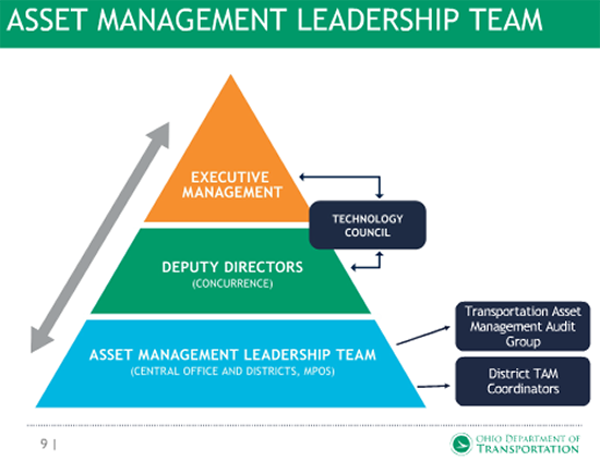 Asset Management Leadership Team pyramid - bottom level: Asset Management Leadership Team (Central Office and Districts, MPOS) - Transportation Asset Management Audit Group, District TAM Coordinators; middle level: Deputy Directors (Concurrence) - Technology Council; and top level: Executive Management - Technology Council