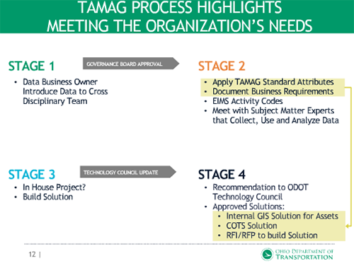 TMAG Process Highlights | Meeting the Organization's Needs: Stage 1 (Business Owner Introduce Data to Cross Disciplinary Team) to Governance Board Approval to Stage 2 (Apply TAMAG Standard Attributes; Document Business Requirements; EIMS Activity Codes; and Meet With Subject Matter Experts that Collect, Use, and Analyze Data) to Stage 3 (In House Project? and Build Solution) to Technology Council Update to Stage 4 (Recommendation to ODOT Technology Council; Approved Solutions (Internal GIS Solution for Assets, COTS Solution, and RFI/RFP to build Solution))