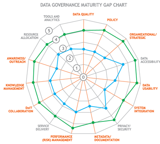 Data Governance Maturity Gap Chart: circular image with six levels (1-5) emanating from the center target (0) and 15 categories listed along the edge. A green line connects green data points (current status) which are plotted between levels 5 and 4. A blue line connects blue data points (goals) which are plotted between levels 3 and 2.